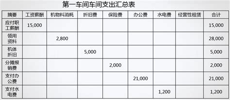 制造费用分配分录详解 3