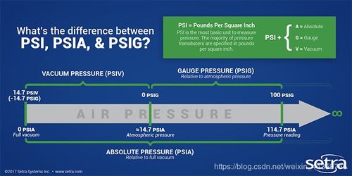 揭秘：PSI究竟是什么单位？ 1