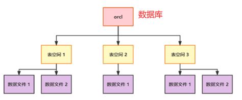 Oracle数据库中怎样创建表空间？ 2