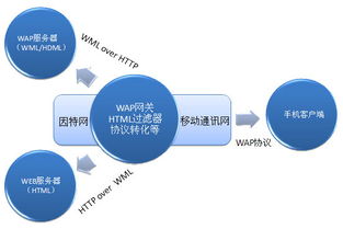 揭秘：WAP网站到底是什么？ 3