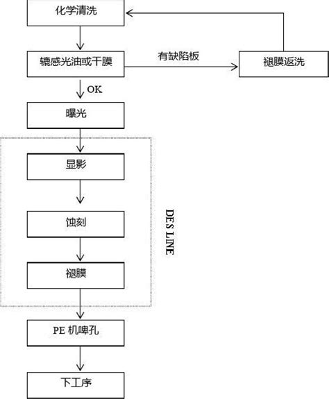 PCB标准制造流程概述 3