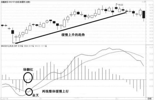 股票上行趋势线的定义及绘制方法 4