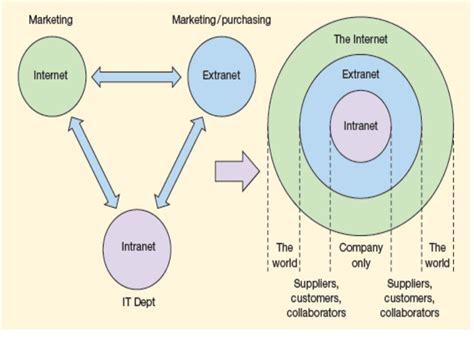 Internet、Intranet与Extranet的区别详解 2