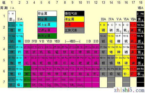 初三化学必备：详细元素周期表图示 3