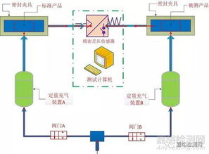 如何检验气密性的常见方法有哪些？ 2