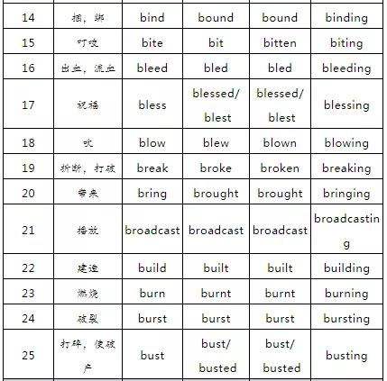 轻松掌握！过去分词与过去式的区别全解析 4