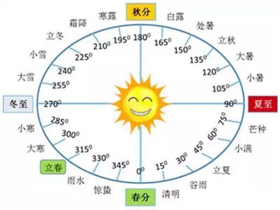 2022年立秋的具体时间是几点几分几秒？ 2