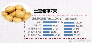 土豆不宜存放在哪些地方？ 2