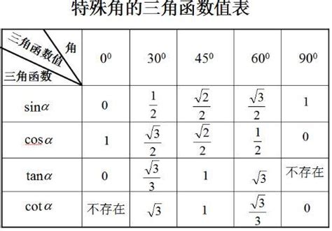 揭秘三角函数值：解锁数学世界的神秘密码 3