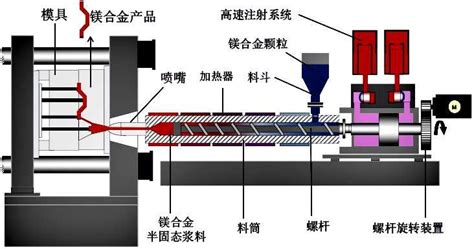 压铸工艺原理是什么？ 3