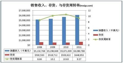 揭秘：轻松掌握存货周转次数的计算方法 4