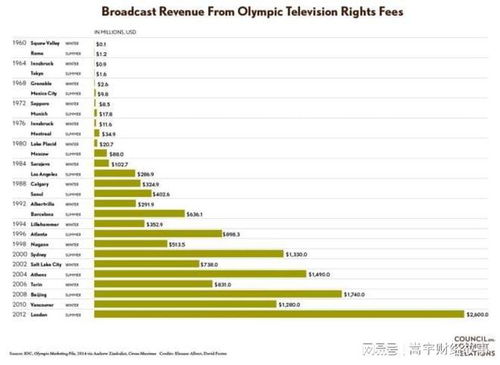 哪一届奥运会开始实现盈利？ 2