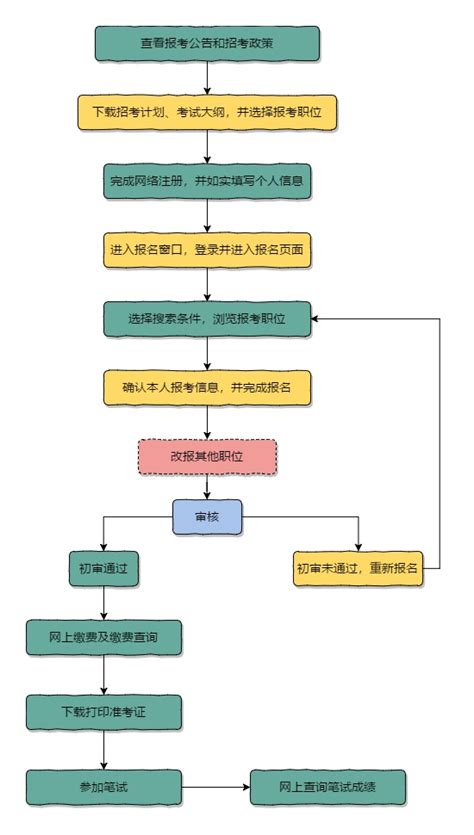 公务员招录考试流程详解 2