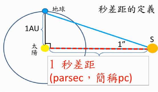 秒差距是什么单位？ 2