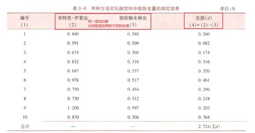 独立样本t检验VS配对样本t检验：共同点与差异全解析 3