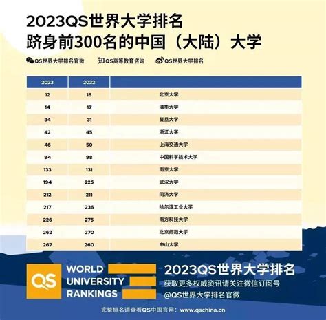 2023年QS世界大学排名榜单查看途径 3