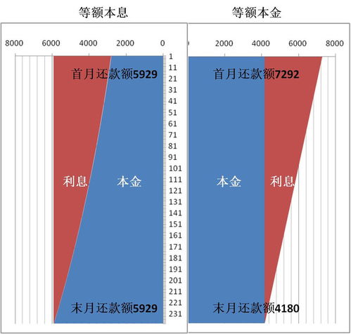 怎样区分等额本金与等额本息？ 2