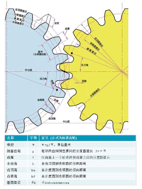 一图读懂：齿轮核心参数全解析 3