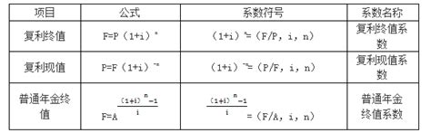 掌握现值、终值与年金的六大核心公式 4