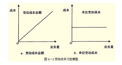 如何计算变动成本 3