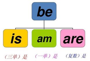 轻松掌握：be动词用法趣味口诀大全 2