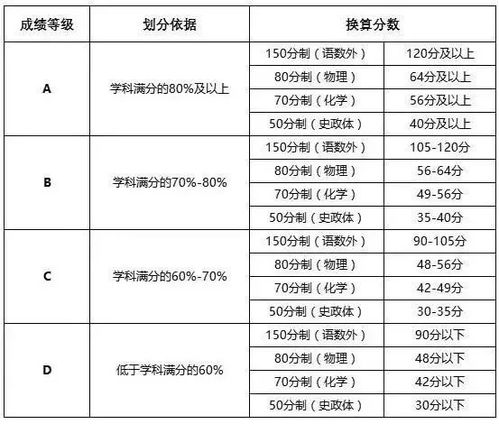 揭秘ABCD分数等级的划分标准 2