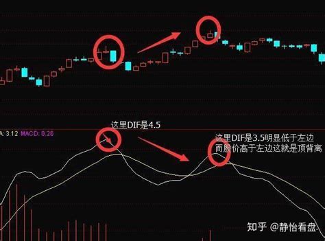 MACD顶背离和底背离：如何识别股市中的反转信号？ 4