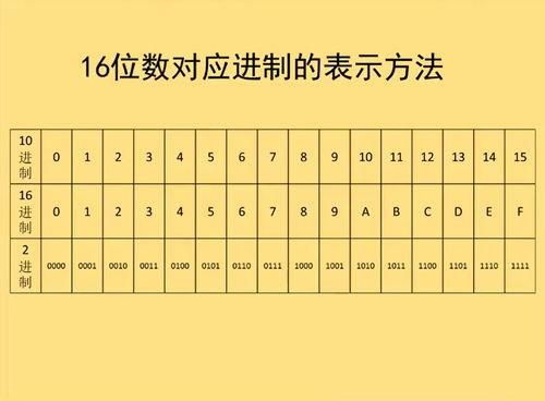 十六进制数转换为十进制数 2