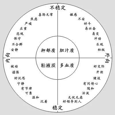 心理学上常见的四种气质类型是什么？ 4