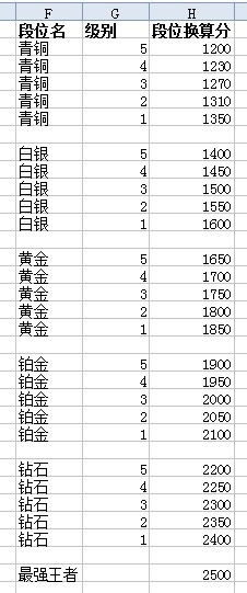 如何查询LOL隐藏RANK与隐藏分 3