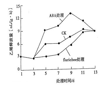 脱落酸有什么作用？ 1