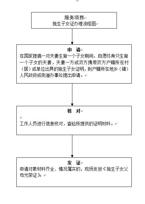 独生子女证申办流程指南 1