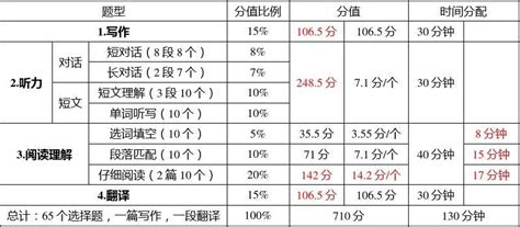 六级考试高分秘籍：如何科学分配时间，助你轻松过关！ 2