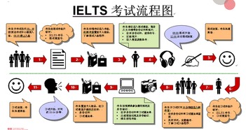 雅思考试的具体流程解析 3