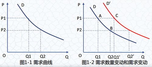 需求曲线与供给曲线的定义及区分方法 4