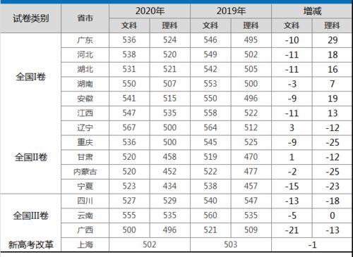 揭秘！2020年高考总分大揭秘 3