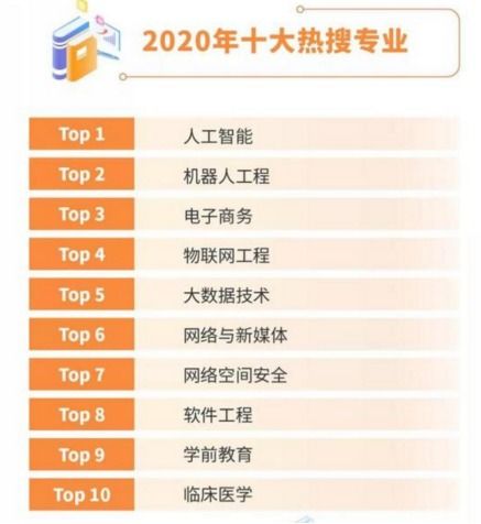 2020年度十大热门专业排行榜 4