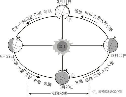 揭秘春分点：它究竟是什么？位置固定不变吗？ 2