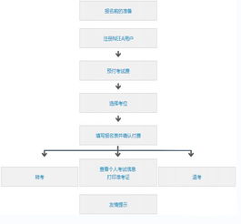 雅思考试的具体流程解析 2