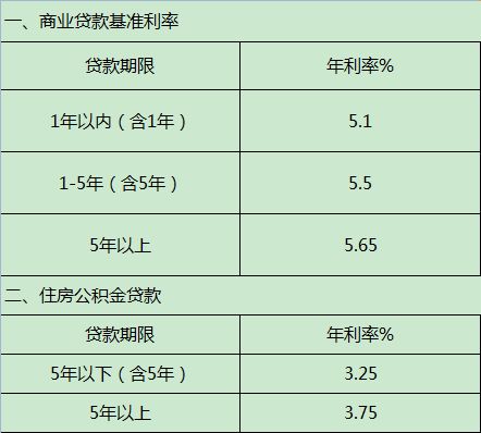 2013年度房贷利率详情 2