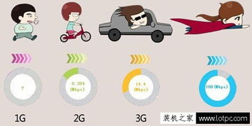 4G网络与3G网络相比有什么不同？ 2