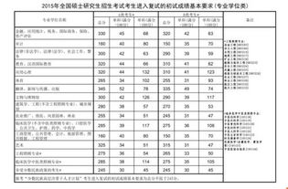 研究生各科国家分数线是多少？ 1