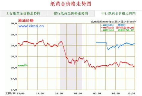 建行纸黄金购买后何时可卖出？求解 2