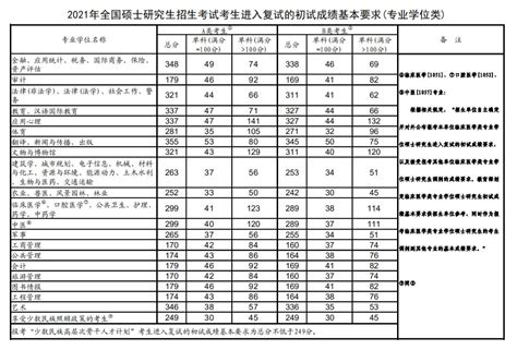 2021考研国家分数线揭晓：你达标了吗？ 2