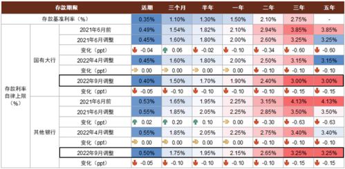 2010年五年期限存款利率 4