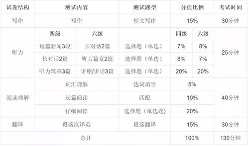英语四六级考试满分及合格分数线是多少 4