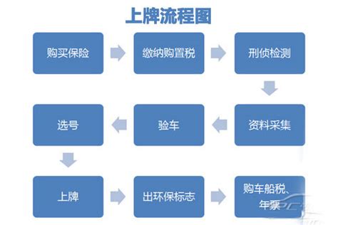 新车上牌详细步骤指南 2