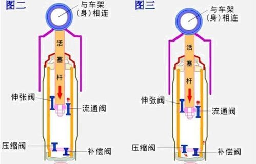 机动车减震机制解析 1