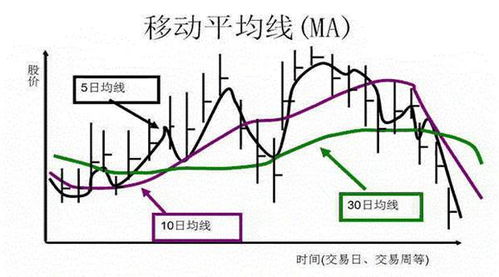 如何理解移动平均线图解？ 2