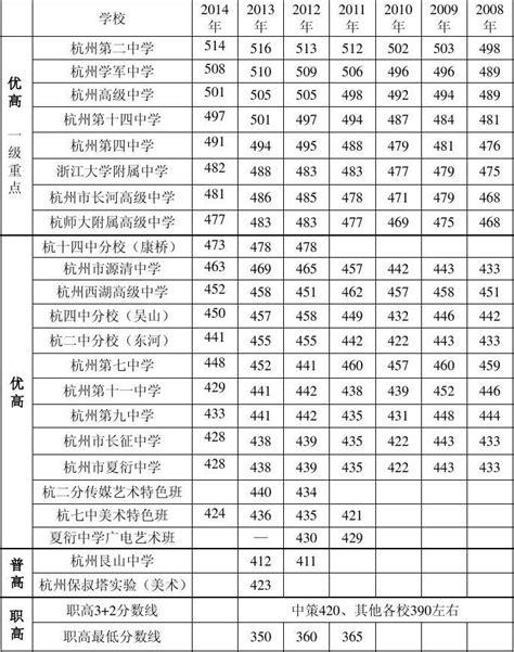 2014年中考录取分数线概览 2